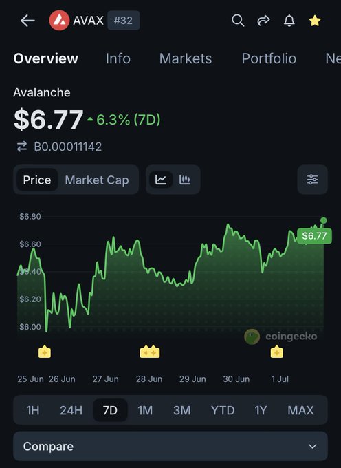 A CoinGecko mobile chart showing AVAX (Avalanche, #32) trading at $6.77, up 6.3% over 7 days, with the price bouncing between roughly $6.00 and $6.80 before pushing to its current high. The steady uptrend and recent breakout toward $6.80 visually reinforces the post's suggestion that someone is accumulating AVAX with size.