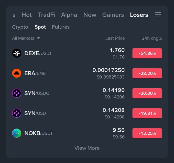 A cryptocurrency 'Losers' Spot market list showing DEXE/USDT down -54.86%, ERA/BNB down -28.20%, SYN/USDC down -20.00%, SYN/USDT down -19.81%, and NOKB/USDT down -13.25%.