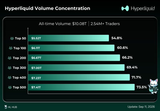 A 'Hyperliquid Volume Concentration' chart showing all-time volume of $10.08T from 2.54M+ traders, with the Top 500 traders accounting for 73.5% ($7.41T) and Top 50 accounting for 54.8% ($5.52T).