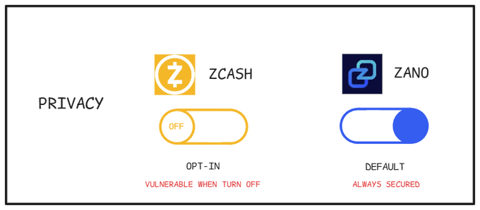 The image shows a comparison between two different models of cryptocurrency, Zcash and Zano. The main difference between these two models lies in their privacy features. ZCash offers users the option to opt-in for privacy when using its services, while Zano has a privacy by default feature that keeps DeFi gradually growing without requiring users to explicitly consent to it. This means that users can choose whether or not they want their data to be stored and used for transactions on the blockchain. The image also includes a button labeled "Defaults" with two options: one is to turn off the privacy settings, while the other option is to keep them active.