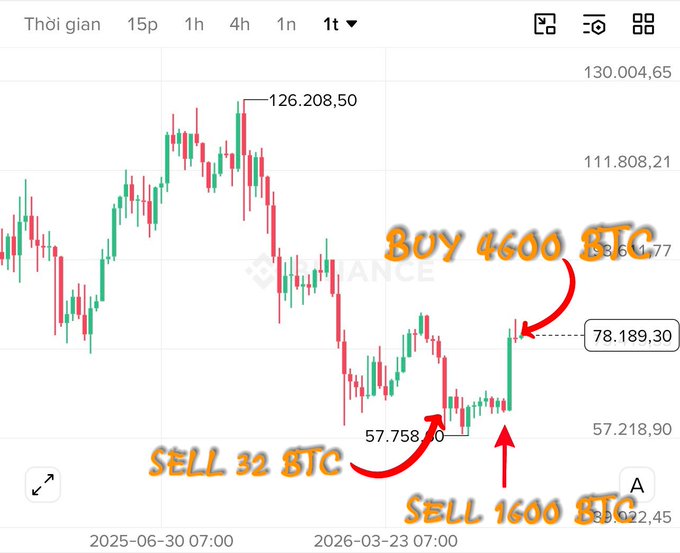The image shows a Bitcoin price chart with annotations marking three transactions: "Buy 4600 BTC" at $78,189.30, "Sell 1600 BTC" near the recent low around $57,218, and "Sell 32 BTC" at approximately $57,758. The chart's highlighted low of ~$57,758 and recovery aligns with Strive's recent Bitcoin accumulation strategy mentioned in the post, illustrating how companies like Strive buy BTC during price dips to grow their treasury holdings, now totaling 23,156 BTC.