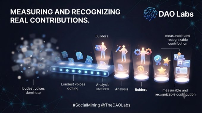 A promotional graphic from DAO Labs titled 'MEASURING AND RECOGNIZING REAL CONTRIBUTIONS' showing a conveyor belt process: 'loudest voices dominate' → 'Loudest voices dotting' → 'Analysis stations' → 'Analysis' → 'Builders' → 'measurable and recognizable contribution'.