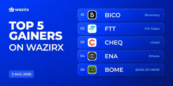A WazirX promotional graphic dated 3 Aug 2026 titled "TOP 5 GAINERS ON WAZIRX" lists BICO (+50.42%), FTT (+31.26%), CHEQ (+10%), ENA (+9.4%), and BOME (+7.65%), matching the accompanying post's ranked performance highlights.