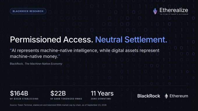 A BlackRock Research infographic titled 'Permissioned Access. Neutral Settlement.' quotes 'AI represents machine-native intelligence, while digital assets represent machine-native money,' featuring stats: $164B of $302B stablecoins, $22B of $48B tokenized RWAs, and 11 Years zero downtime, with BlackRock and Ethereum branding.