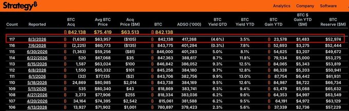 A Strategy (formerly MicroStrategy) Bitcoin holdings dashboard showing data for 8/3/2026, with BTC Acq of (1,638), Avg BTC Price of $63,957, Acq Price ($M) of ($105), BTC of 842,138, ADSO ('000) of 417,268, BTC Yield YTD of (4.6%), and BTC Yield YTD of 3.5%.