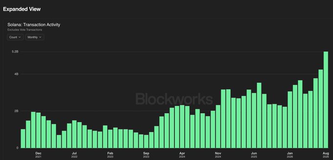 A green bar chart titled 'Solana: Transaction Activity' from Blockworks displays monthly transaction counts, excluding vote transactions, showing growth from late 2021 through August.
