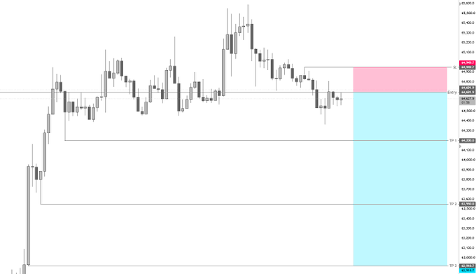 A candlestick chart showing a Bitcoin ($BTC) scalp short trade setup, with the Entry level marked at 64,959 (Stop Loss), and take-profit targets highlighted at TP1 (64,200), TP2 (63,550), and TP3 (62,918), corresponding to a 0.25% risk short position.