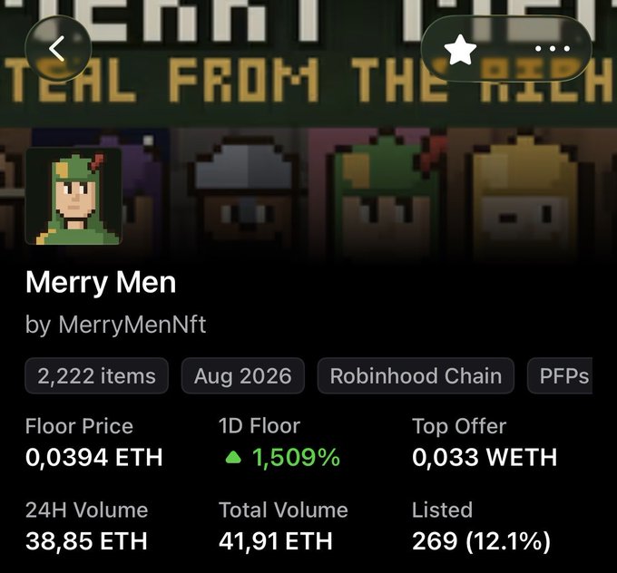 A screenshot of an NFT collection page for "Merry Men" by MerryMenNft on Robinhood Chain, showing 2,222 items with a floor price of 0.0394 ETH and a 1D Floor increase of +1,509%, confirming the massive 24-hour gains highlighted in the post about this runner.