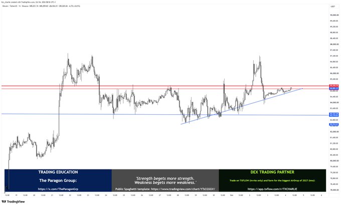 A Bitcoin/USD chart from TradingView shows price consolidating around the $83,000-$86,000 range, with a descending triangle pattern forming and several horizontal support levels (red lines near $86K and blue lines near $75K-$77K) marked on the right axis. The chart visually supports the post's optimistic outlook, displaying how recent dips are being absorbed at support levels, suggesting accumulation ahead of a potential retest toward $100,000.