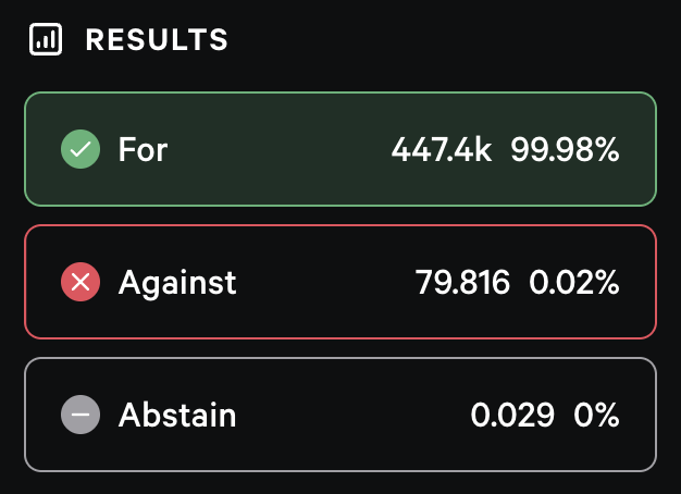 Voting results show 'For' at 447.4k (99.98%), 'Against' at 79,816 (0.02%), and 'Abstain' at 0.029 (0%).