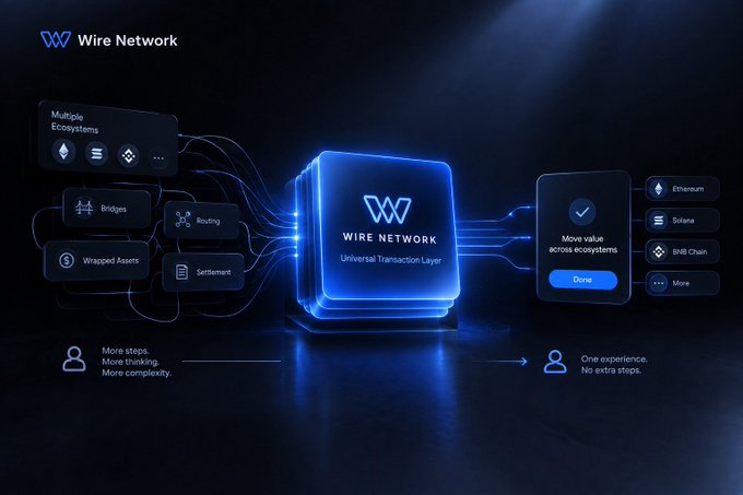 An infographic for 'Wire Network' showing it as a 'Universal Transaction Layer' that simplifies multiple ecosystems, bridges, routing, wrapped assets, and settlement into one experience across Ethereum, Solana, BNB Chain, and more.
