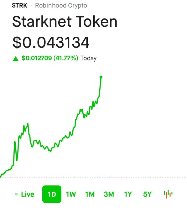 The image shows a Robinhood Crypto chart for Starknet Token (STRK) trading at $0.043134, up $0.012709 (41.77%) today. The 1-day candlestick chart displays a strong upward trend with notable gains throughout the session, supporting the post's mention of the token catching momentum.