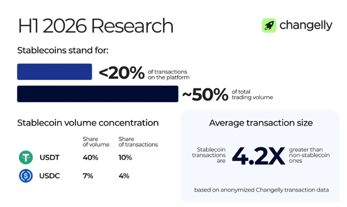 An infographic titled "H1 2026 Research" by changelly showing stablecoin statistics: they represent <20% of transactions but ~50% of trading volume, with USDT and USDC breakdown and a 4.2X average transaction size metric.