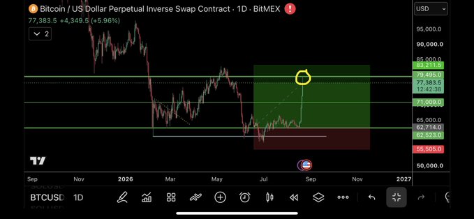A Bitcoin/USD perpetual inverse swap contract chart on BitMEX shows BTCUSD trading at 77,383.5, up 5.98%, with a yellow circle highlighting price action near the 83,211.1 resistance level and a green shaded zone marking the range-bound area between roughly 62,523.6 and 83,211.1. The chart visually supports the post's claim of being range-bound and identifies the highlighted resistance zone where the trader is watching for potential further upside.