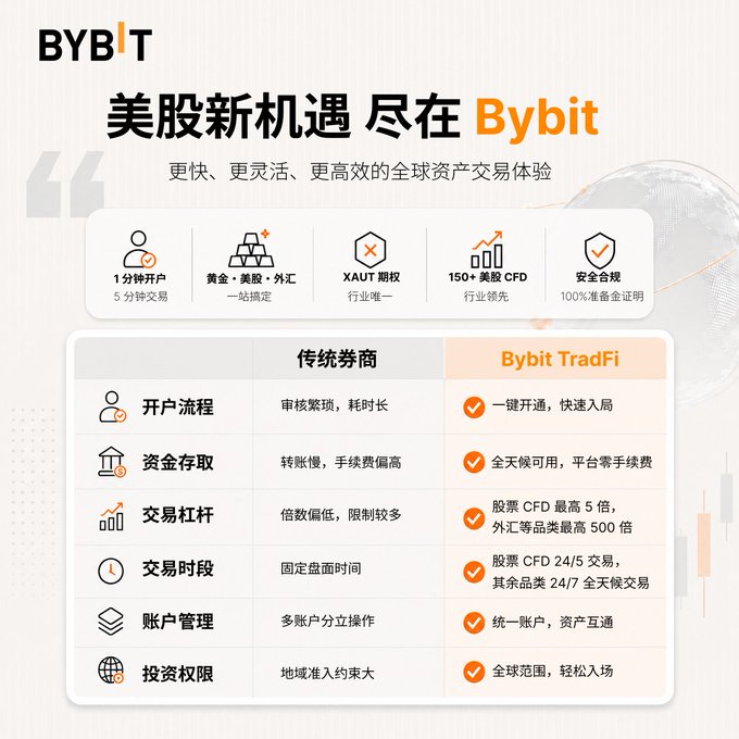 The image features a comparison of two different cryptocurrency exchanges, one being Bybit TradFi and the other being XAUT. The main focus of the image is a table that displays various information about each exchange such as their fees, trading volume, and the types of assets they support. There are also icons representing the different asset classes supported by these exchanges.