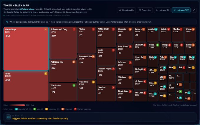 A "TOKEN HEALTH MAP" treemap visualization showing various Solana tokens, with GameStop prominently featured in red as the largest holder exodus, alongside other tokens like Robinhood, Ponq, and Artificial Ins.
