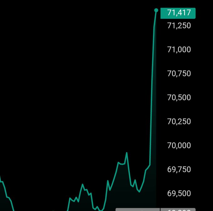 A teal line chart displays a sharp, vertical surge in price culminating at a labeled peak of 71,417, with the y-axis ranging from approximately 69,250 to 71,250, visually capturing the parabolic Bitcoin rally referenced in the post.