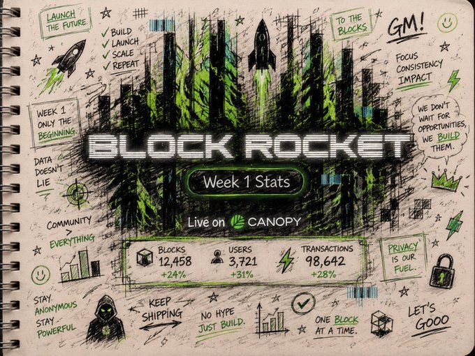 A stylized notebook-page graphic showcases "Block Rocket" Week 1 stats on the Canopy Live platform, with growth metrics of 12,458 blocks (+24%), 3,721 users (+31%), and 98,642 transactions (+28%). The sketch features rockets, city silhouettes, and motivational phrases like "Build, Launch, Scale, Repeat" and "We don't wait for opportunities, we build them," visually reinforcing the post's emphasis on rapid developer execution and real community engagement on CNPYNetwork.