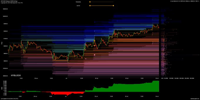 A BTC liquidation heatmap from Hyblock displays price levels with clustered long and short liquidation zones, accompanied by a lower panel showing a green-dominated liquidations delta chart that visualizes the ~$14B long-side imbalance described in the post.