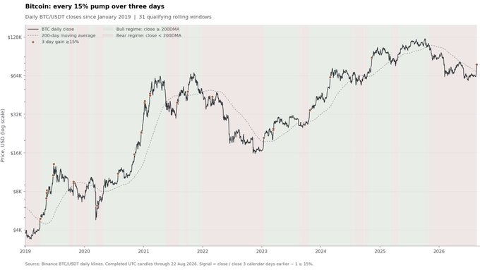 A long-term BTC/USDT log-scale chart since January 2019, with quarterly regimes (bull green when close > 200DMA, bear red when close < 200DMA) and red dots marking the 31 historical occasions where Bitcoin gained ≥15% in three days—contextualizing the latest one highlighted in the accompanying post as a signal of violent volatility and a potential end to the easy accumulation phase.