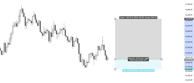 A candlestick chart of Bitcoin ($BTC) showing a long position trade setup with specific parameters visible: Target 1 at $66,705.98 (66.70% amount), Open PnL of -0.11%, and Stop at $380.00, aligning with the post's entry of $64,950, stop-loss at $64,650, and take-profit at $66,400.