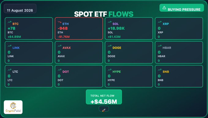 A 'Spot ETF Flows' dashboard dated 11 August 2026 from CryptoPatel showing buying pressure with BTC +$4.89M, ETH -$1.76M, and SOL +$1.43M, totaling a net flow of +$4.56M.