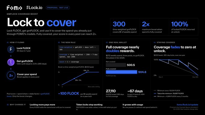 The image displays a FOMO proposal slide titled "Lock to cover," detailing a "gmFLOCK Coverage Boost" initiative that links $FLOCK locking to AI model usage. It highlights key metrics including 300 weekly-spend covered with $1, 2× maximum boost when fully covered, and 100% FLOCK returned at unlock, alongside projected outcomes showing rewards nearly doubling (from 27,110 to 500.5) for a sample user scenario.