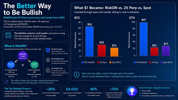 The image is an infographic titled "The Better Way to Be Bullish" promoting RiskON's 2X Perps, showing that BTC RiskON yielded $53T per 1Tcoin invested across bull markets since 2020, vastly outperforming 2X Perp ($18T) and Spot BTC ($14T), with ETH showing similar trends ($97T vs $22T and $27T). The post highlights leveraging decisions during bullish markets, particularly relevant if capital rotates into crypto from AI trades—the image reinforces this by demonstrating how the chosen leverage vehicle (RiskON's 2X Perps) significantly impacts returns compared to traditional 2X perps or spot holdings.