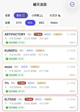 A Chinese-language crypto trading dashboard titled "破灭法目" showing token gainers on Solana (SOL), with top performers including ARTIFACTORY ($798K volume, +13.6%), KUNGFU ($1.0M, +6.0%), nosis ($507K, +6.2%), 1% ($394K, +7.3%), and ELTOAD ($266K, +4.5%) over the past 12 hours. The image illustrates the volatile memecoin trading environment the author describes, where tokens like $GOAT on the SOL chain can suddenly surge to $70M without clear signals—a landscape relevant to the development of their backtesting trading tool.