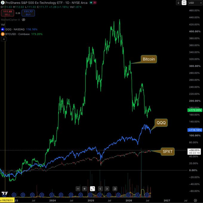 The image shows a TradingView chart comparing the performance of Bitcoin (+173.20%), QQQ (+116.16%), and SPXT (+68.05%) from 2023 onward, visually illustrating the post's point that Bitcoin has dramatically outperformed tech stocks (QQQ), which in turn have roughly doubled the broader ex-technology S&P 500's gains.