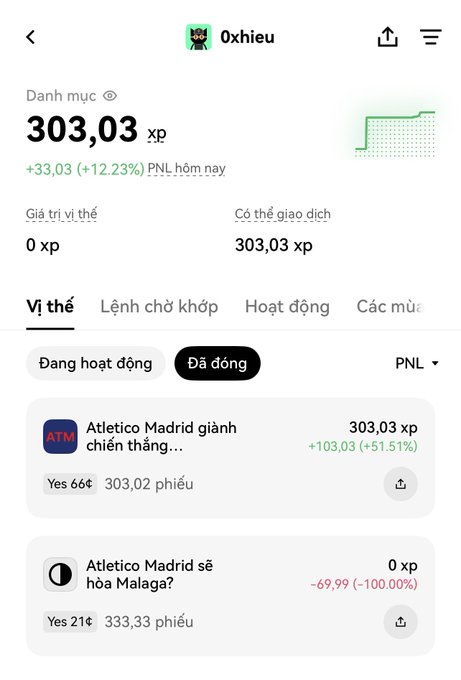 A trading interface screenshot in Vietnamese from '0xhieu' showing a portfolio with 303.03 xp and +12.23% daily profit, featuring closed positions on Atletico Madrid match outcomes.
