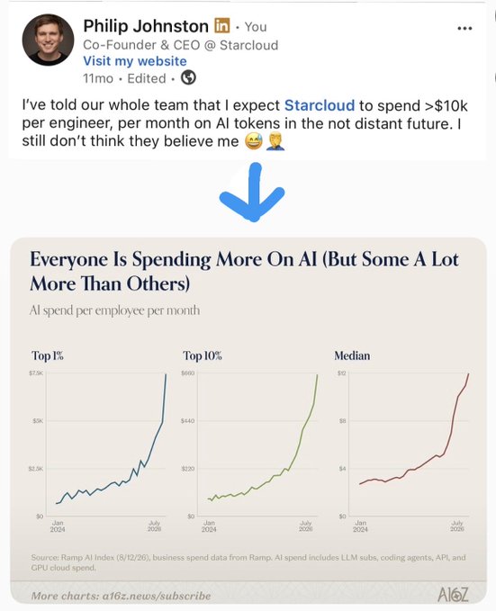 The image shows a LinkedIn post by Philip Johnston, Co-Founder & CEO of Starcloud, predicting the company will spend over $10k per engineer per month on AI tokens, paired with an a16z chart titled "Everyone Is Spending More On AI (But Some A Lot More Than Others)" displaying AI spend per employee per month across the Top 1%, Top 10%, and Median from January 2024 to July 2025—illustrating how rapidly AI token costs have surged to validate Johnston's prediction.
