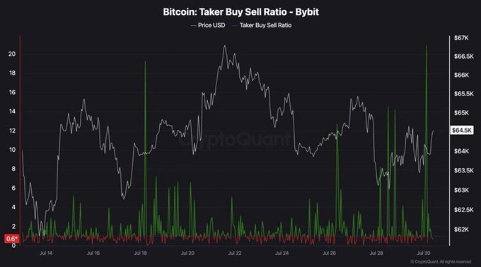 The image is a CryptoQuant chart titled "Bitcoin: Taker Buy Sell Ratio - Bybit," showing Bitcoin's price (gray line) hovering around $64.5K, with the Taker Buy Sell Ratio (green bars) spiking to 20.86 — corroborating the post's claim that Bybit traders are taking aggressive long positions.