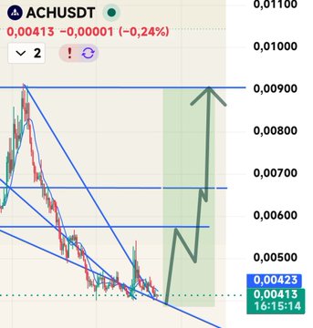 A cryptocurrency trading chart for ACHUSDT shows the price at 0.00413, down 0.24%, with technical analysis lines and a large green arrow indicating a projected upward price movement.