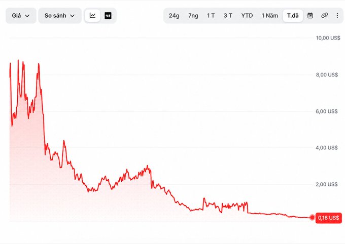 A financial line chart displays a steep downward trend in US dollars, starting near 10.00 US$ and ending at 0.18 US$, illustrating the dramatic ~99% decline of the BERA token referenced in the post.