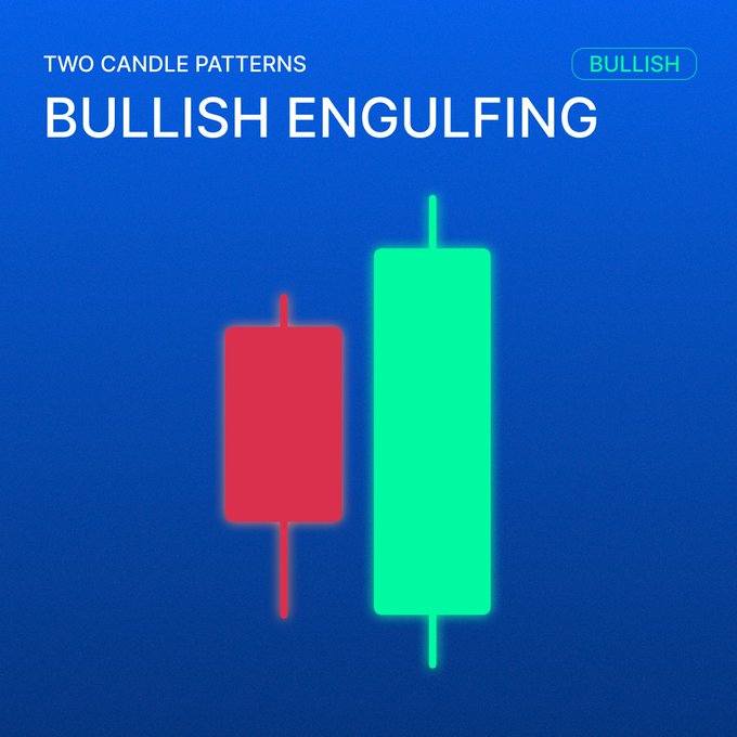An educational graphic on a blue background titled "TWO CANDLE PATTERNS — BULLISH ENGULFING" with a green "BULLISH" badge, showing a red bearish candle followed by a larger green bullish candle that completely engulfs it, illustrating the reversal pattern described in the post.