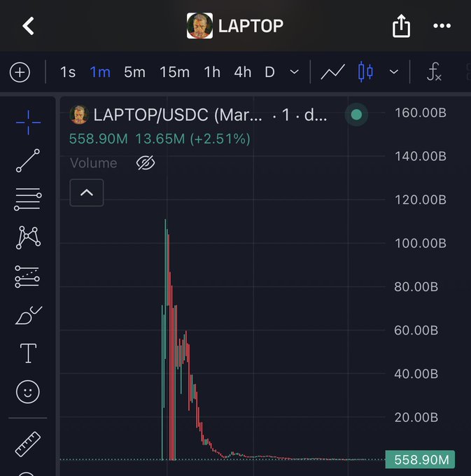 A 1-minute chart of $LAPTOP/USDC showing a dramatic price collapse from a peak volume spike of ~115B down to a market cap of 558.90M (+2.51%), visually confirming the post's claim of the token crashing from 115B to roughly 400M within an hour.