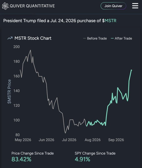 A Quiver Quantitative chart shows President Trump's purchase of $MSTR with the stock price rising 83.42% after the trade, compared to SPY's 4.91% change.