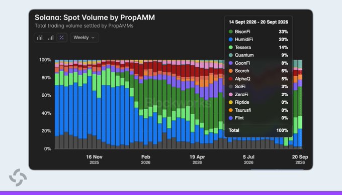 A stacked area chart titled "Solana: Spot Volume by PropAMM" tracking weekly trading volume share across protocols from November 2025 to September 2026, with a legend showing BisonFi leading at 33%, followed by HumidiFi at 20% and Tossera at 14% for the week of Sept 14-20, 2026, visually illustrating BisonFi's rise to dominance and HumidiFi's decline from its once-dominant market share.