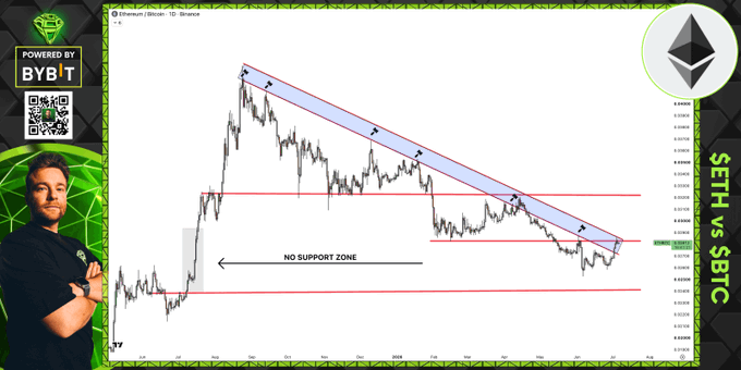 A technical analysis chart displaying the Ethereum/Bitcoin (ETH/BTC) trading pair on a daily timeframe, featuring a descending channel with diagonal resistance and horizontal support levels marked by red lines, alongside a "NO SUPPORT ZONE" label. The image illustrates the accompanying caption's message that ETH is at a critical resistance area against BTC, suggesting potential continued underperformance unless these levels are flipped.