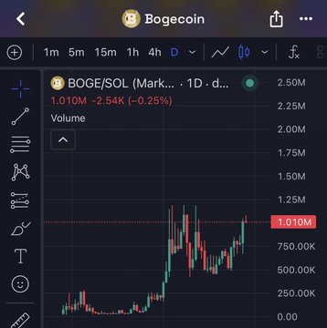 A mobile trading chart showing Bogecoin (BOGE/SOL) on a daily timeframe, priced at 1.010M, down 0.25% with 2.54K volume.