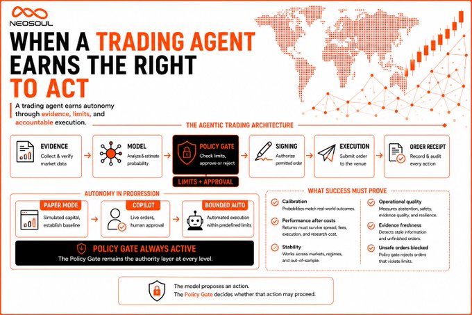 An infographic titled 'WHEN A TRADING AGENT EARNS THE RIGHT TO ACT' by NEOSOUL, detailing the agentic trading architecture from evidence collection to execution, and outlining levels of autonomy and success metrics.