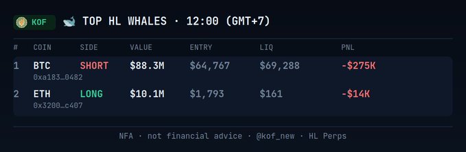 A leaderboard titled 'TOP HL WHALES' showing the top 2 traders: a BTC SHORT position valued at $88.3M with a -$275K PNL, and an ETH LONG position valued at $10.1M with a -$14K PNL.