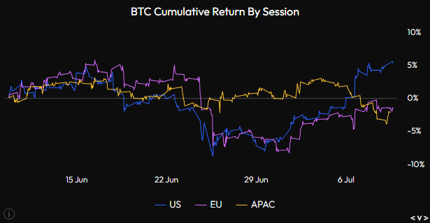 The chart titled "BTC Cumulative Return By Session" tracks Bitcoin's cumulative returns across US, EU, and APAC trading sessions from mid-June through early July, showing the US session (blue line) recovering to around +5% after dipping near -8%, while the EU (purple) and APAC (orange) sessions remain relatively flat or slightly negative near 0%. This visualizes the post's observation that US trading sessions have been driving recent bullish momentum in BTC, rebounding notably after the mid-period low even as EU and APAC sessions have lagged behind.