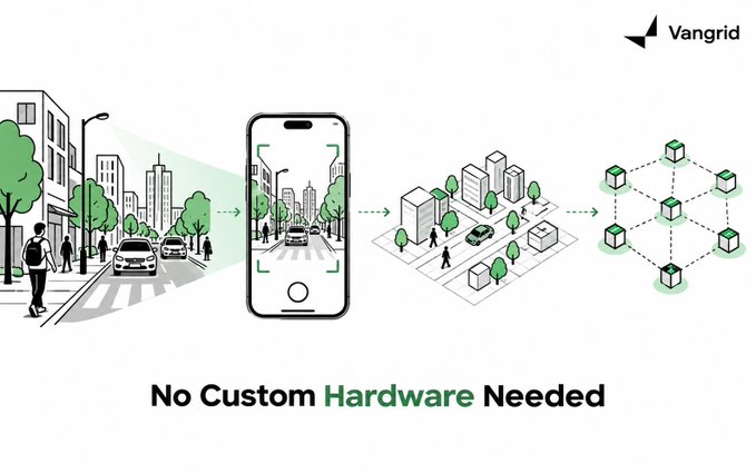 An infographic showing a smartphone capturing a street scene, with an arrow pointing to a 3D city model, and another arrow pointing to a network diagram, under the heading 'No Custom Hardware Needed' and the 'Vangrid' logo.