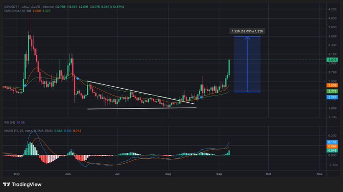 A TradingView stock chart for XRP/USD on Binance showing a candlestick pattern, EMA Cross indicators, RSI at 70.39, and MACD with technical analysis lines drawn on the price action.