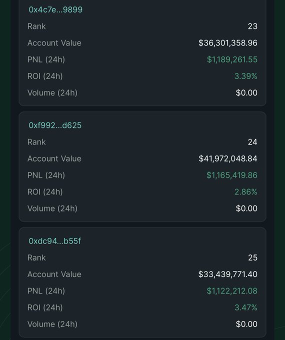 A leaderboard screenshot from HyperliquidX showing rankings 23-25, where accounts like 0x4c7e...9899, 0xf982...d625, and 0xdc94...b55f each earned over $1.1 million in 24-hour PNL (with $1,189,261.55, $1,165,419.86, and $1,122,212.08 respectively), illustrating that even million-dollar daily profits aren't enough to break into the top 25 traders.