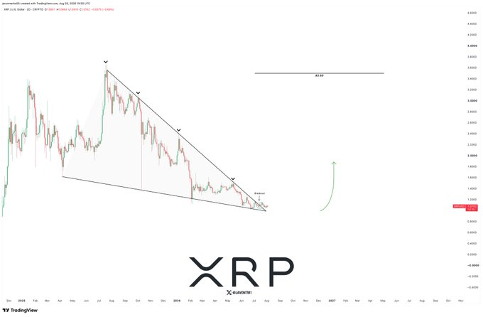 This chart shows a bullish breakout for XRP, indicated by the "Breakout" label and an upward-trending arrow, suggesting a potential price surge as described in the accompanying post.