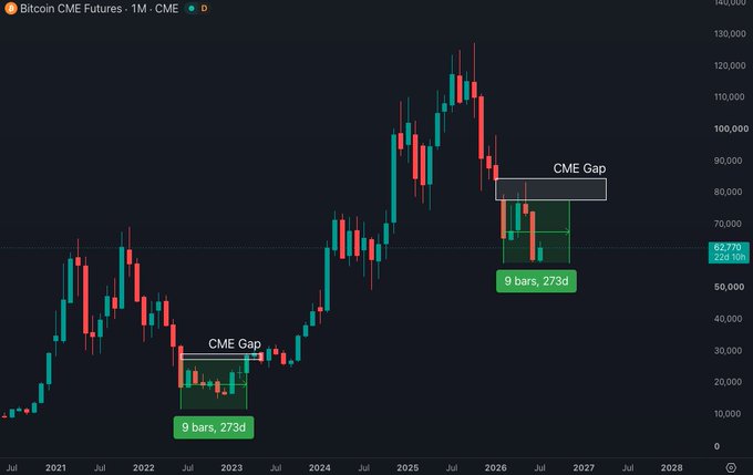 A monthly Bitcoin CME Futures chart (BTC1! on CME) showing price action from 2021 through 2028, with two highlighted CME Gaps marked in green boxes—one around $25,000 in 2022 and an unfilled one near $80,000–$84,500 in 2026—both annotated with "9 bars, 273d" to illustrate the historical pattern that such upside gaps tend to fill roughly nine months after a market bottom, supporting the claim that BTC's current ~$84,500 gap may take about 9 months to fill.