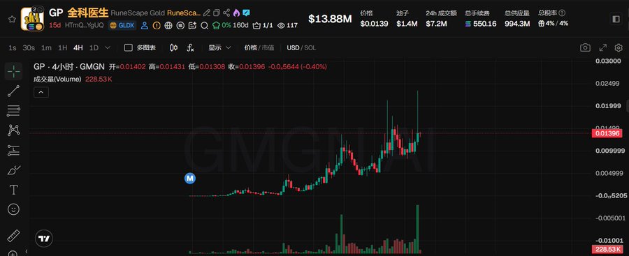 The image shows a TradingView chart for $GP (全科医生 RuneScape Gold), displaying a 4-hour GMGN candlestick chart with the token priced at $13.88M market cap, $0.01396 current price, and a -0.40% decline, featuring prominent "GMGN" watermarks and volume bars. This technical chart supports the post's exploration of $GP's ecosystem by providing visual evidence of its price action and trading activity related to RuneScape-based tokenomics.